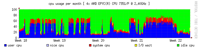 cpu monthly