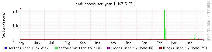 disk yearly